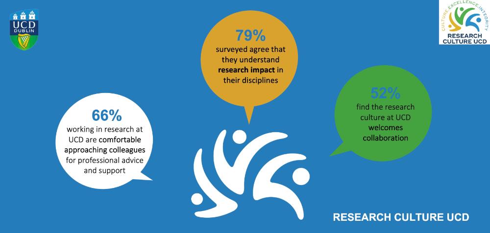 Research Culture Survey results graphic