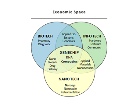 A Venn Diagram explaining TECHEVO