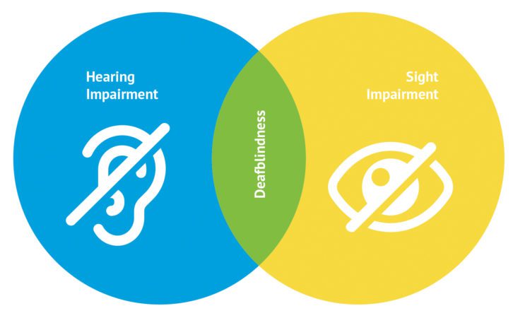 A venn diagram showing the intersection between deafness and blindness
