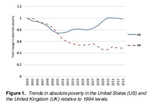 Megan Curran Research Graph on trends in absolute childhood poverty US and UK from 1994.