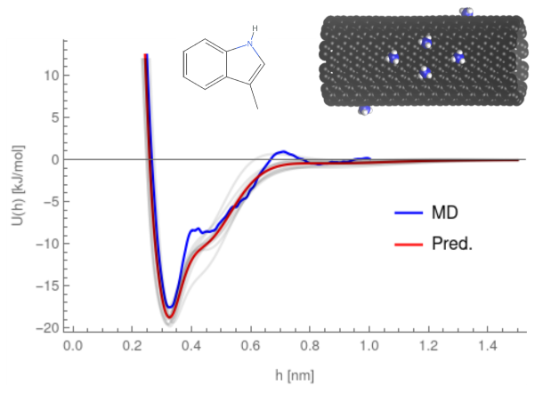 A figure showing line graphs illustrating the interaction potential between a small molecule (shown as a schematic) and a modified carbon nanotube (also pictured)