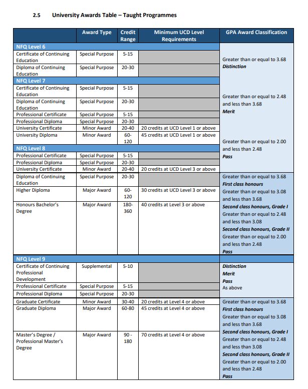 UCD Awards Classification