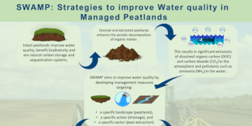Goals, targets, and aims of the SWAMP Project are outlined in this infographic.