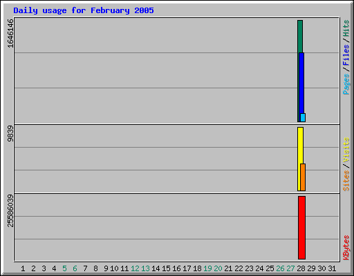 Daily usage for February 2005