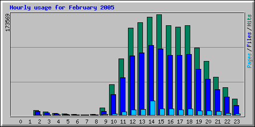 Hourly usage for February 2005