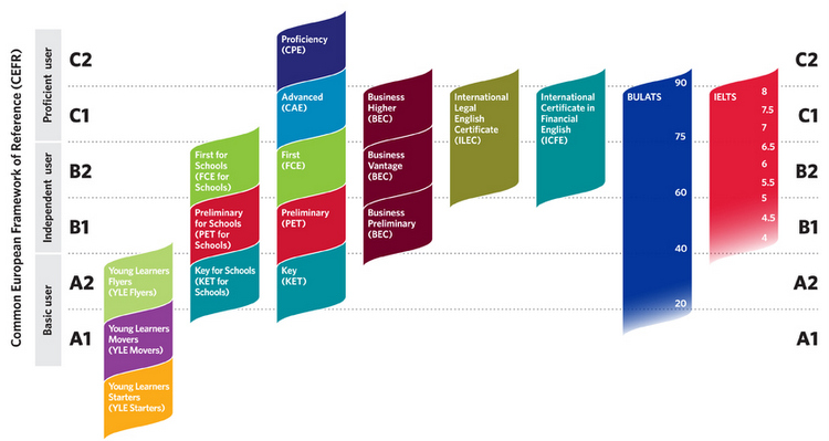 Resultado de imagen de CAMBRIDGE yle