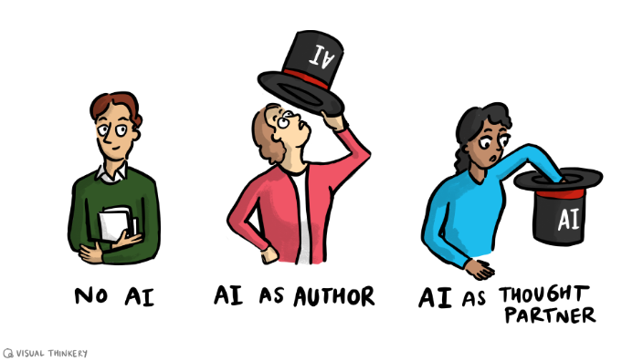 Cartoon image showing 3 people. Underneath the 1st person it says 'no AI'; undeneath the 2nd it says 'AI as author' and under the 3rd it says 'AI as thought partner'