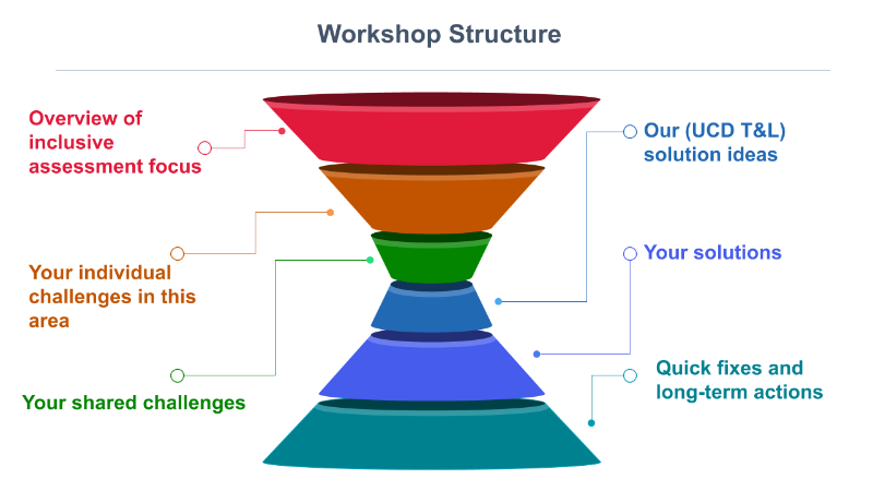 Inclusive Assessment Workshop Structure