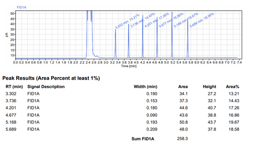 One of the traces of a calibration curve of s series of different n-alkanes which are environmental pollutants.