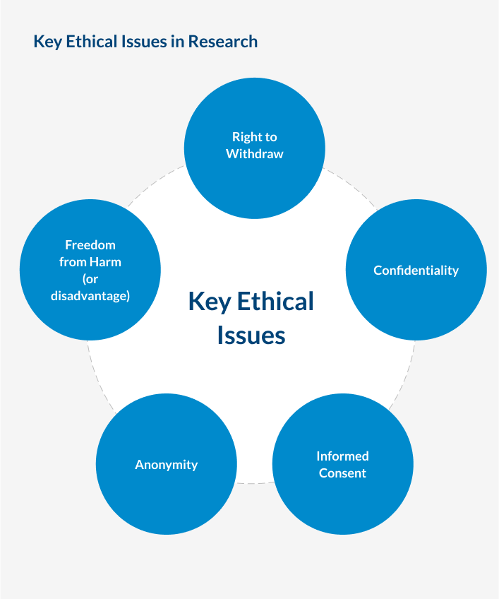 research and ethical issues