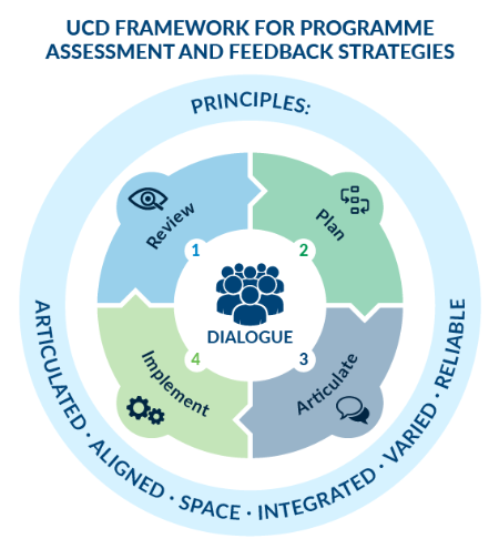 Details of the UCD Programme Assessment Framework