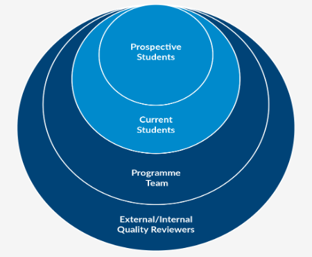 Outline of programme assessment key stakeholders