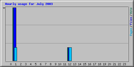 Hourly usage for July 2003